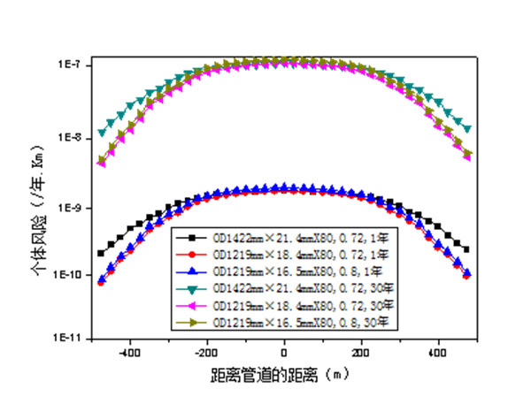 OD 1 422 mm X80ܾ(xin)䓹P(gun)Iָ˼ȫL(fng)U